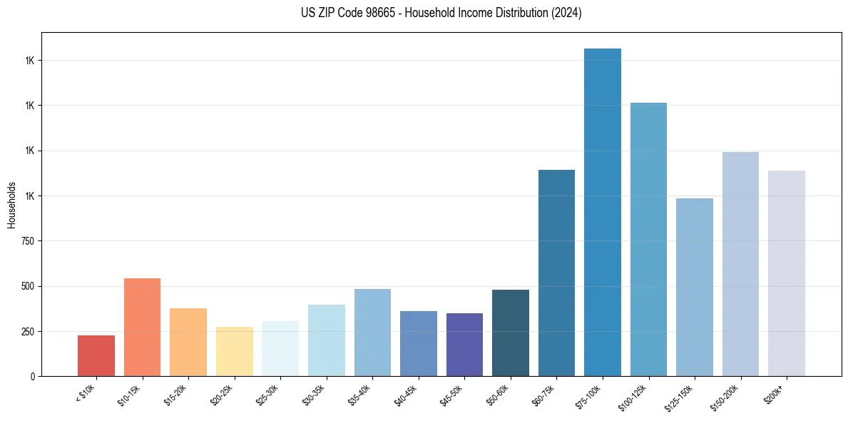 Income Distribution for 