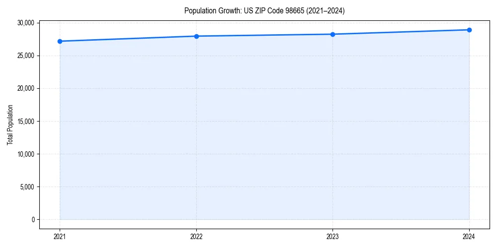 Population trends in 