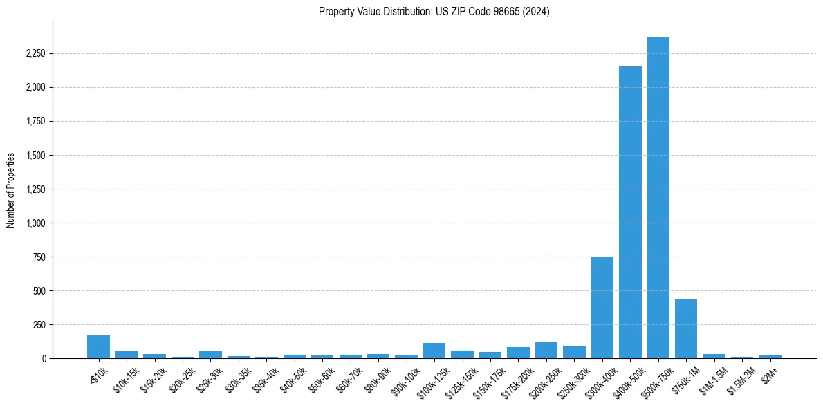 Value Distribution for 