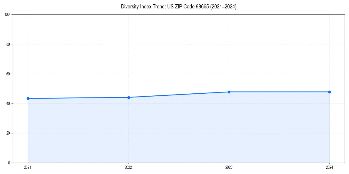 Line chart showing diversity index trends for 