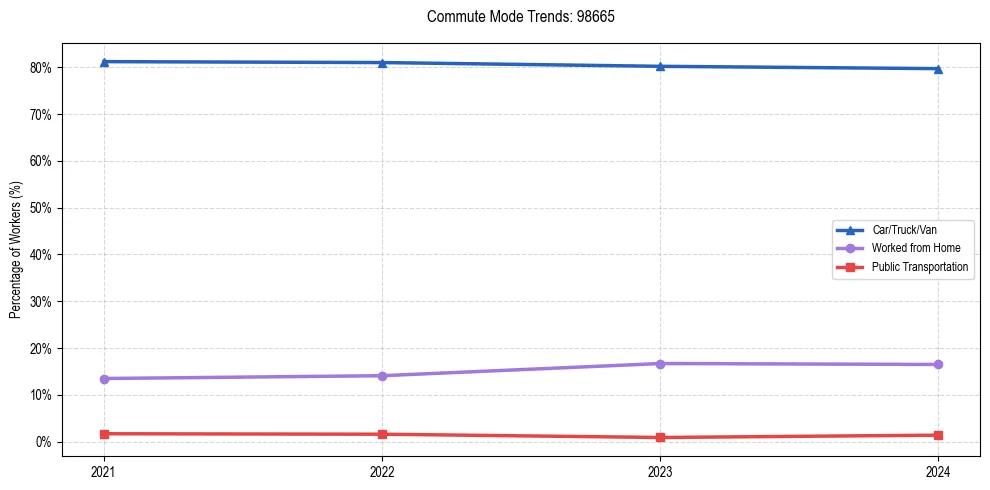 Transportation trends in US ZIP Code 98665