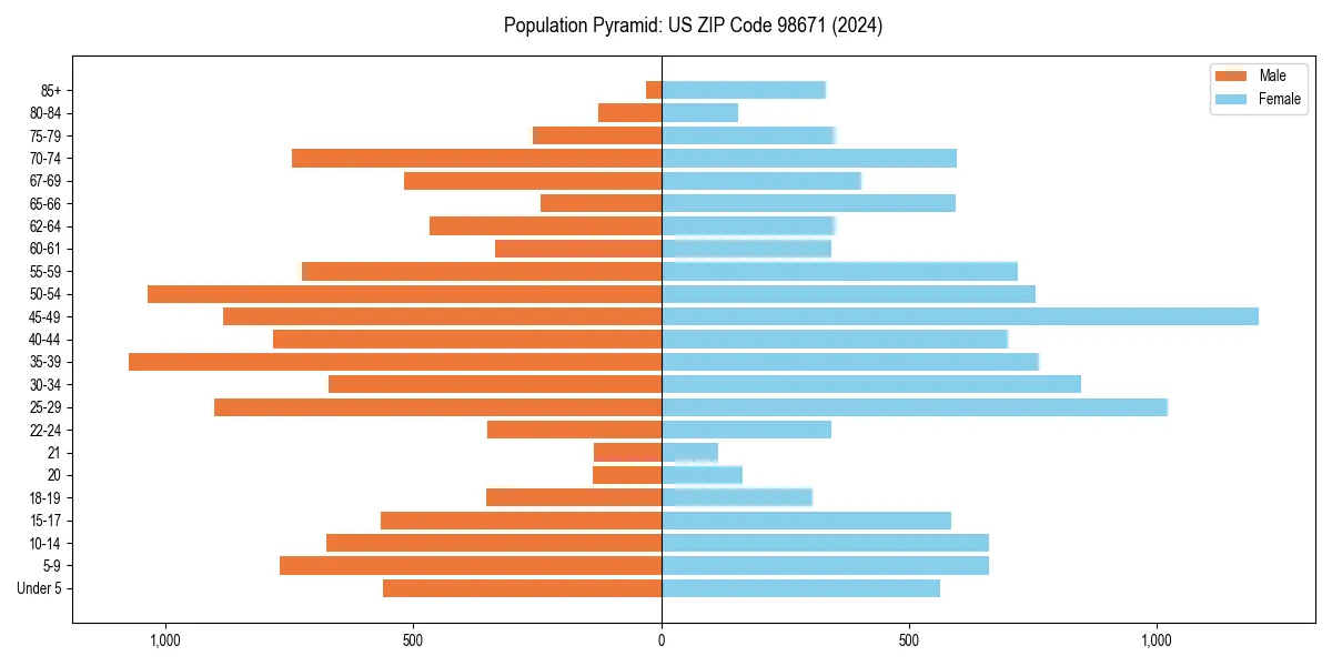 Population pyramid for 