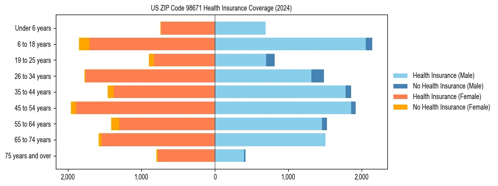 Health insurance pyramid for US ZIP Code 98671