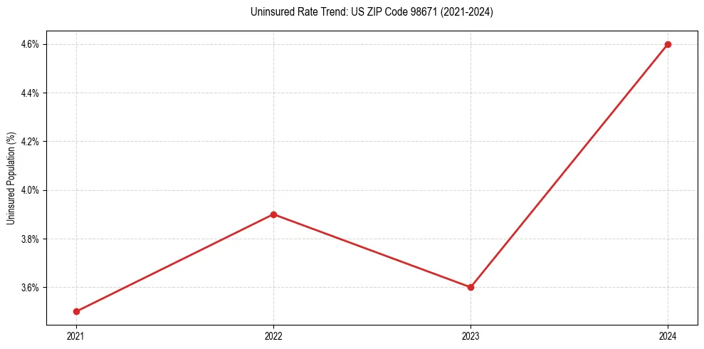 Uninsured trend chart for US ZIP Code 98671