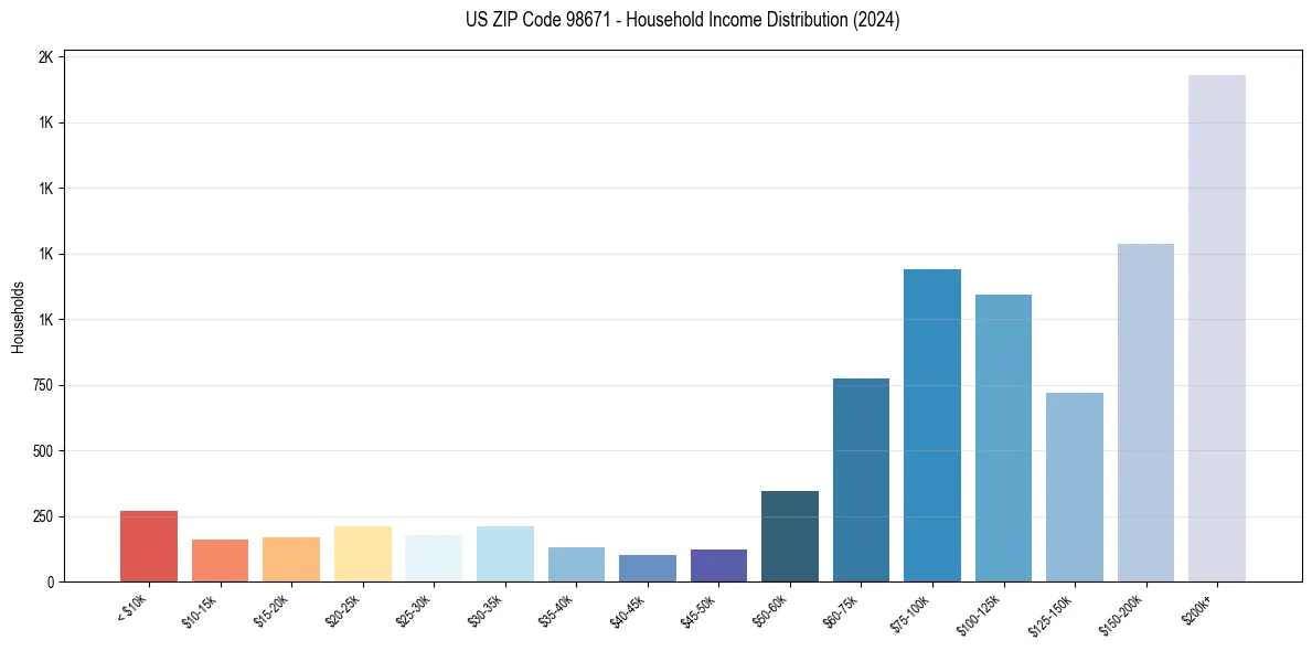Income Distribution for 