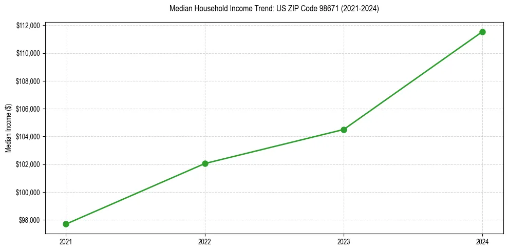 Income trend for 