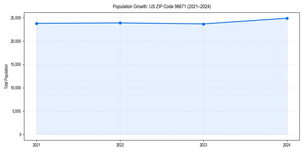 Population trends in 