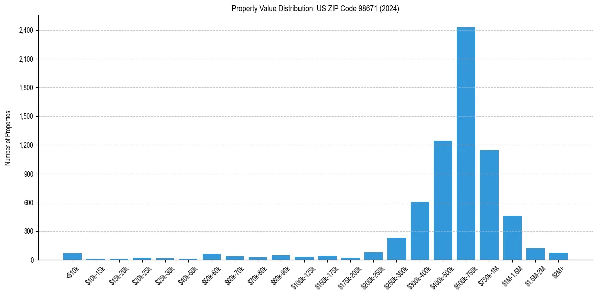Value Distribution for 