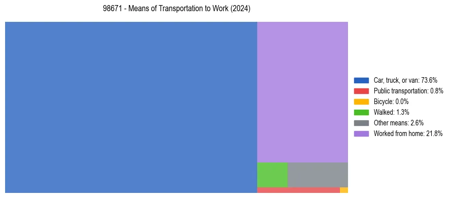 Commute modes in US ZIP Code 98671