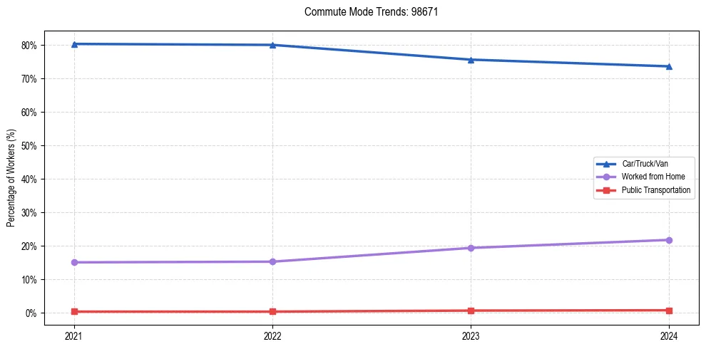Transportation trends in US ZIP Code 98671