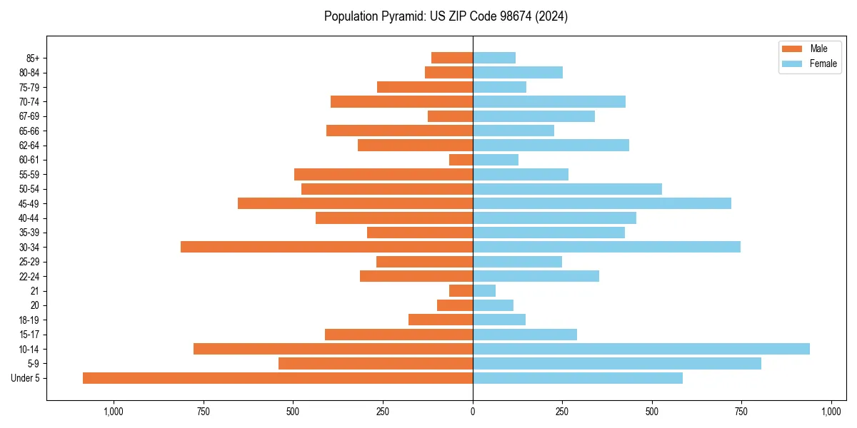 Population pyramid for 