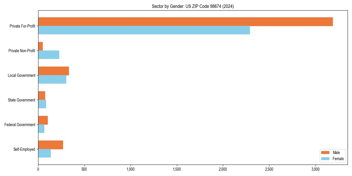 Employment sector breakdown by gender in 