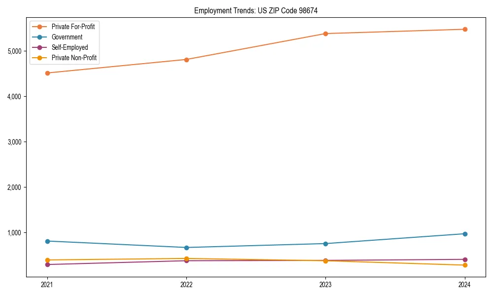Long-term employment trends in 