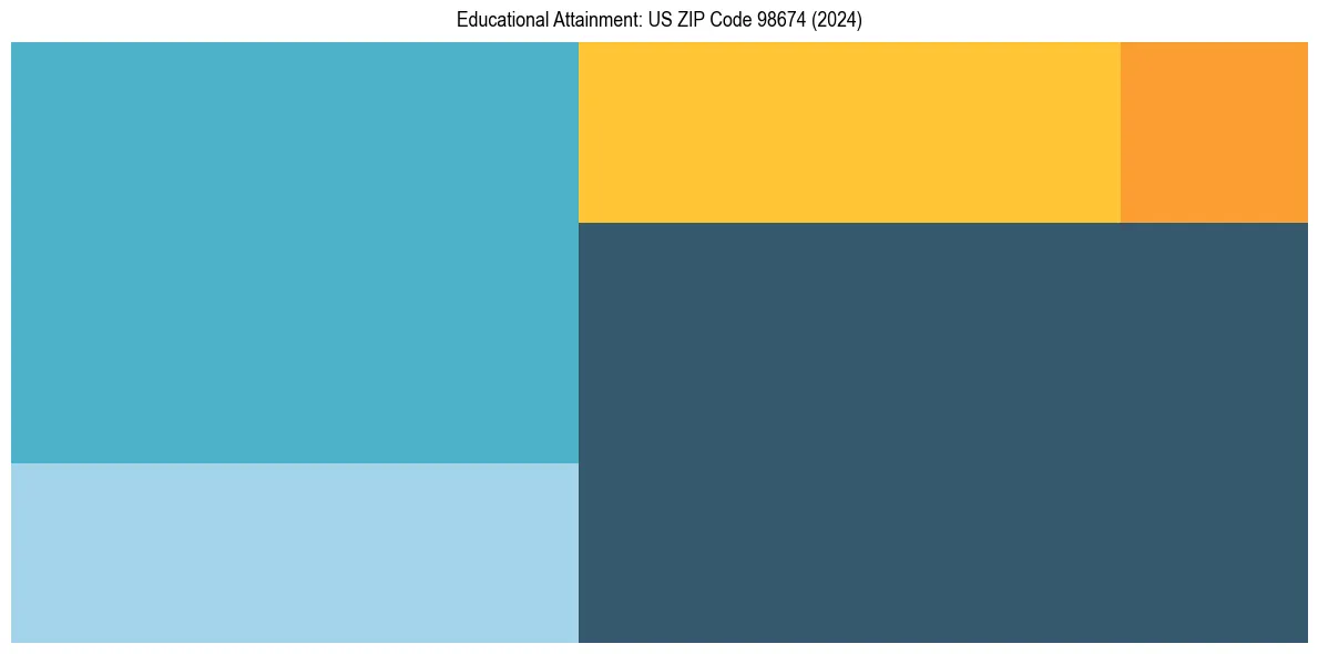 Education Treemap for  in 2024