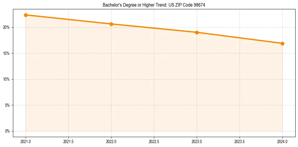 Trend chart showing bachelor degree growth in 