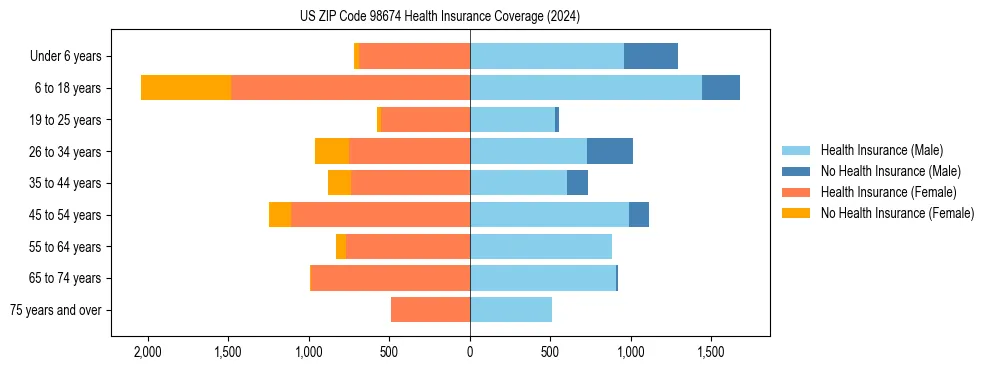 Health insurance pyramid for US ZIP Code 98674