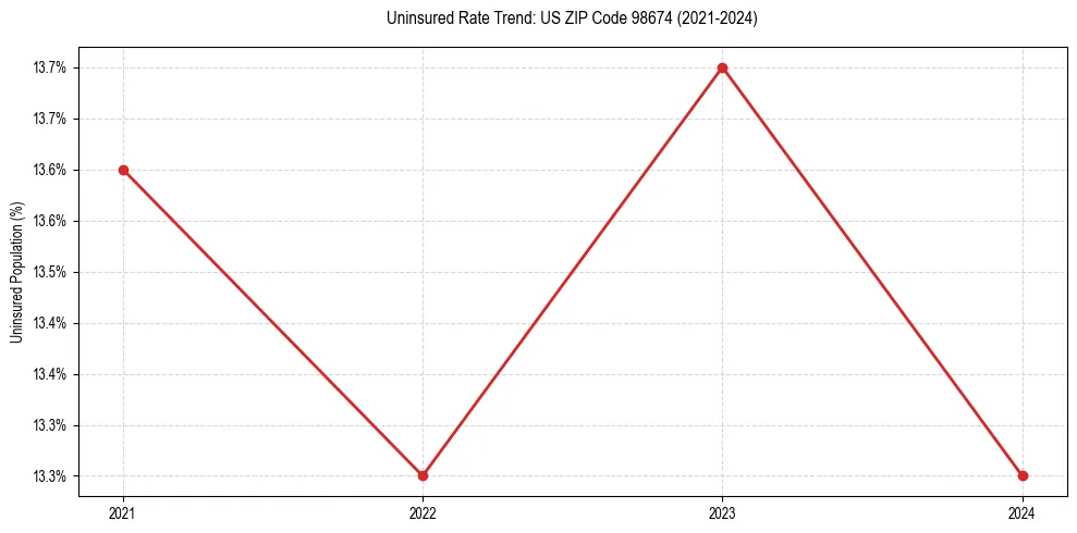 Uninsured trend chart for US ZIP Code 98674