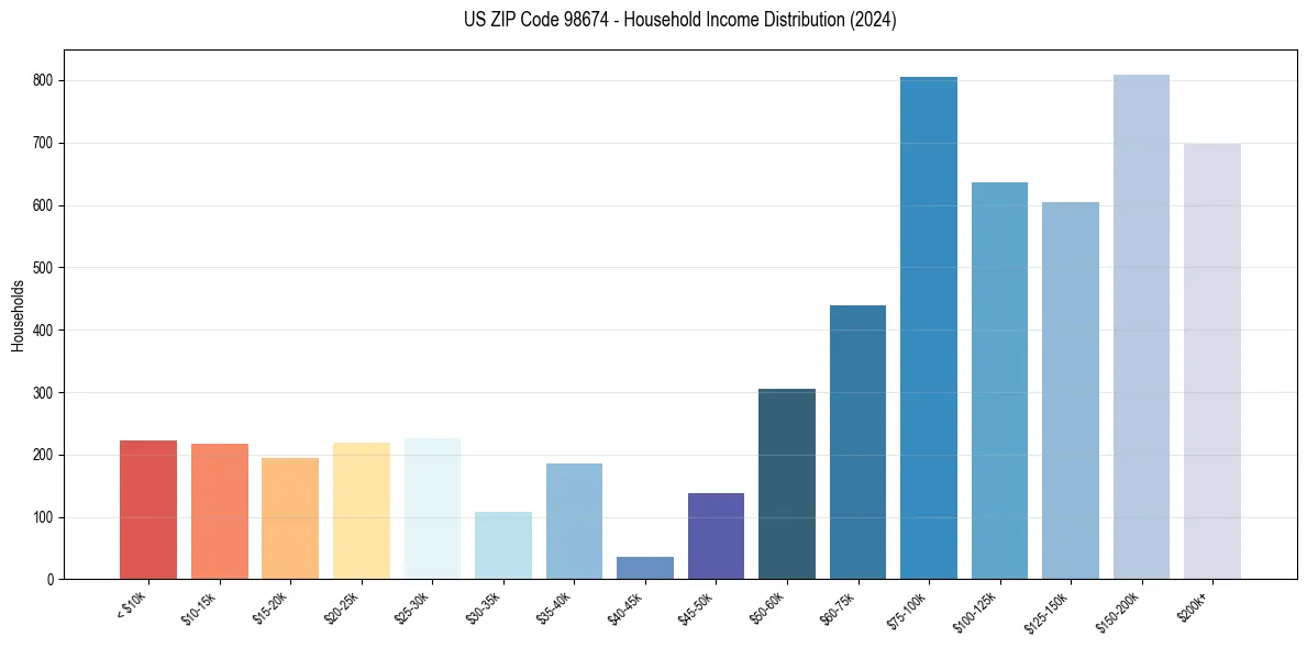 Income Distribution for 