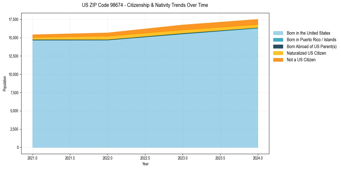 Historical nativity trends for 