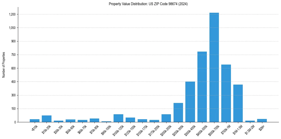 Value Distribution for 