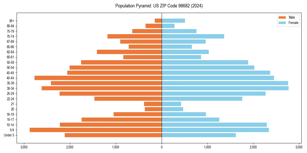 Population pyramid for 