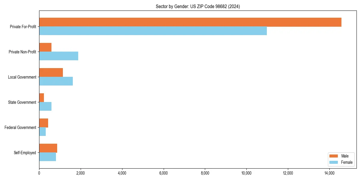 Employment sector breakdown by gender in 