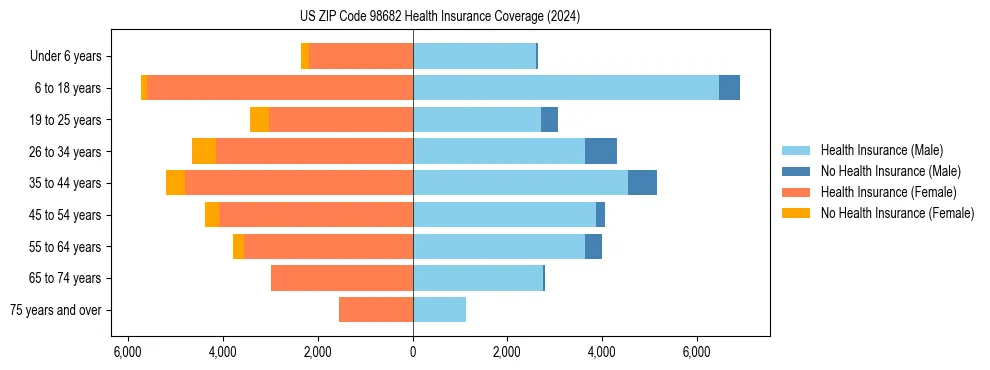 Health insurance pyramid for US ZIP Code 98682