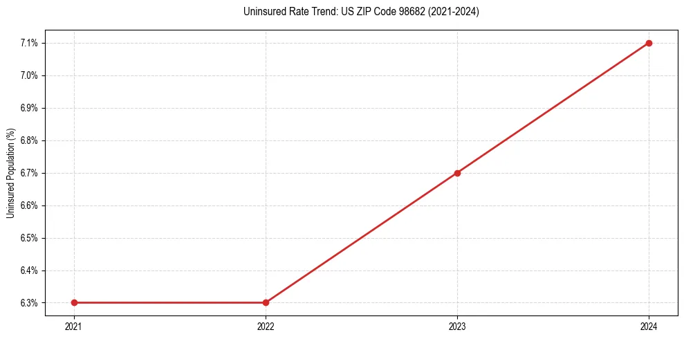 Uninsured trend chart for US ZIP Code 98682