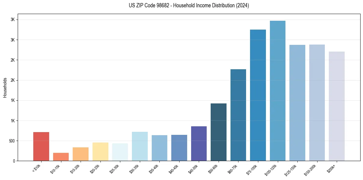 Income Distribution for 
