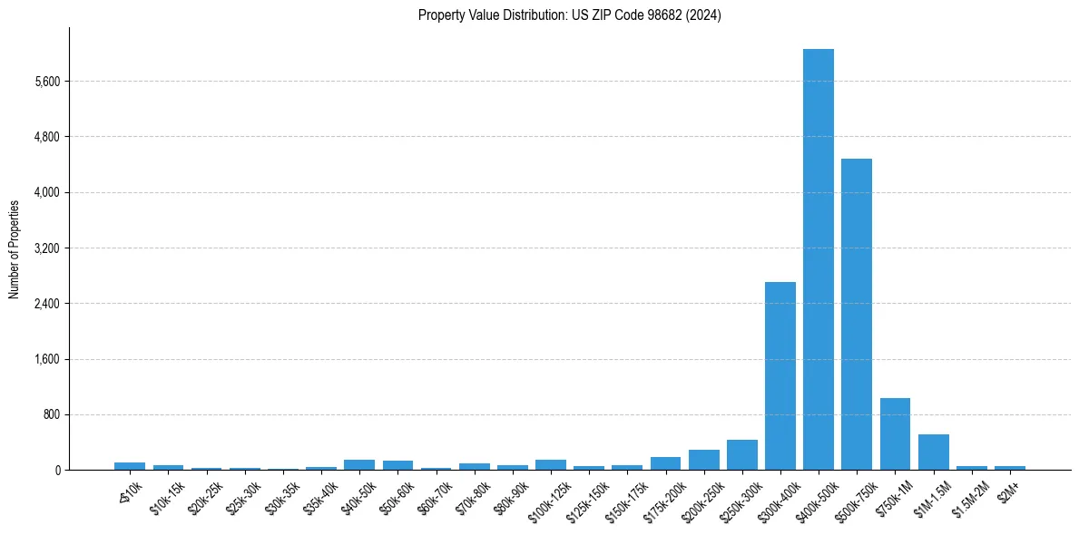 Value Distribution for 