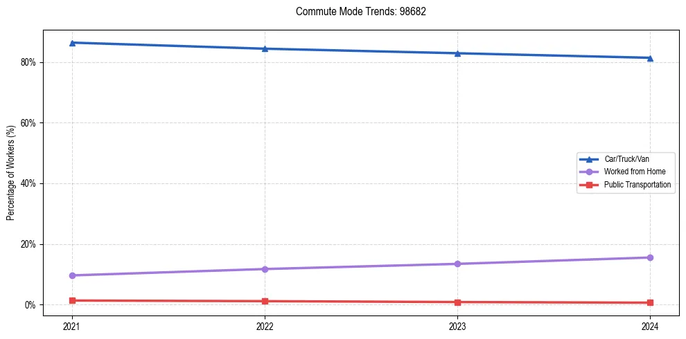 Transportation trends in US ZIP Code 98682