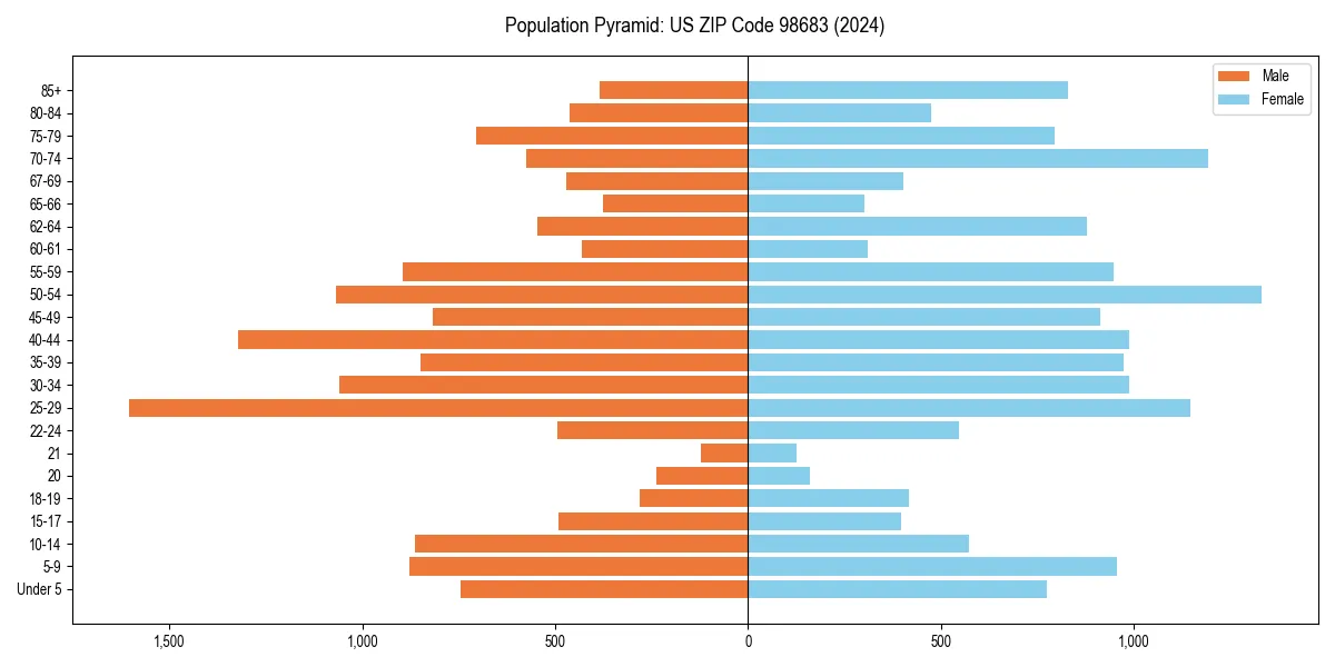 Population pyramid for 