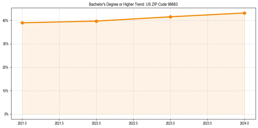 Trend chart showing bachelor degree growth in 