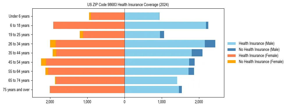 Health insurance pyramid for US ZIP Code 98683