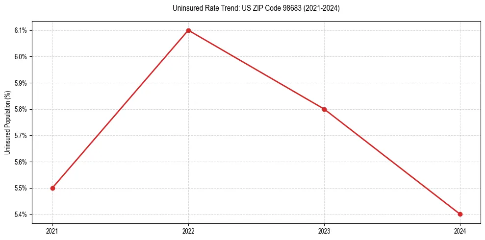 Uninsured trend chart for US ZIP Code 98683