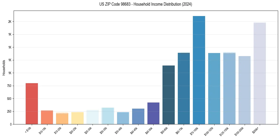 Income Distribution for 