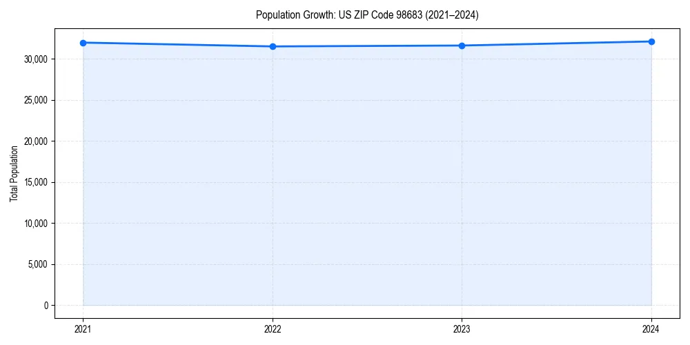 Population trends in 