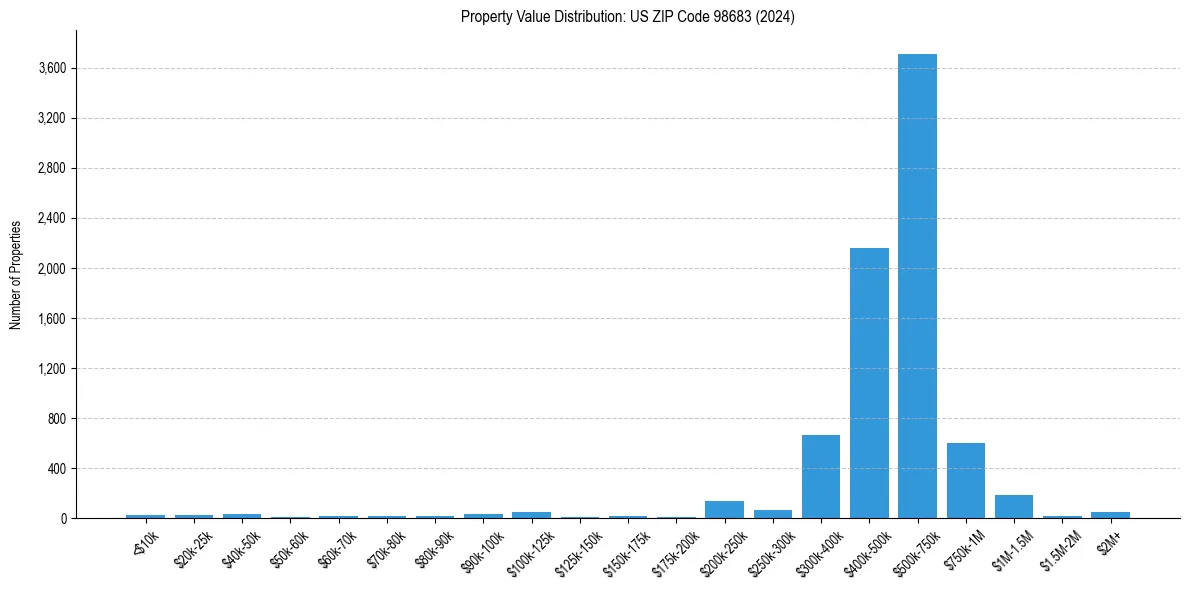 Value Distribution for 
