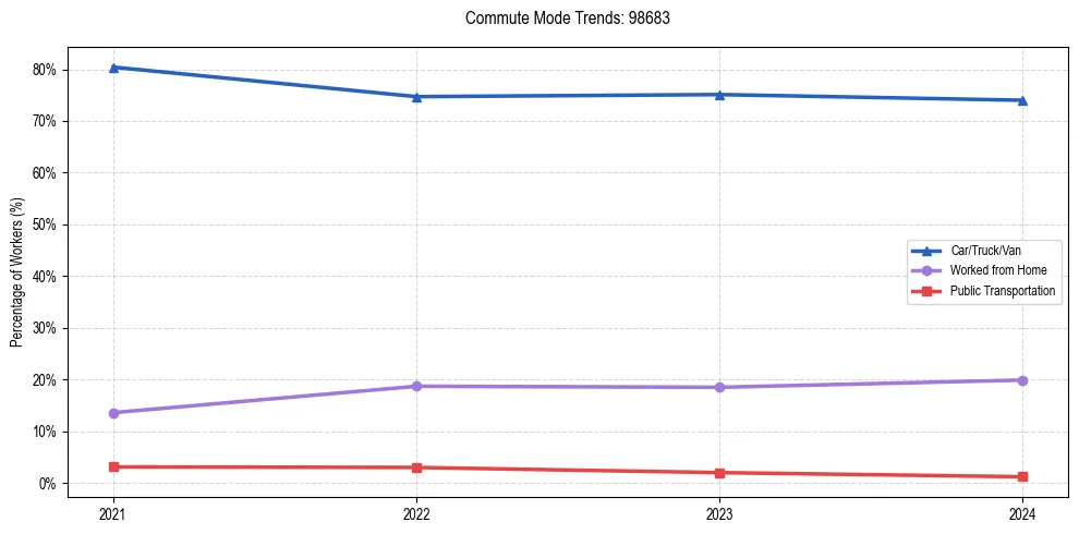 Transportation trends in US ZIP Code 98683