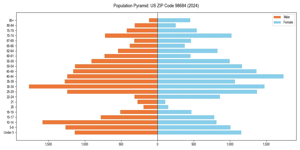 Population pyramid for 