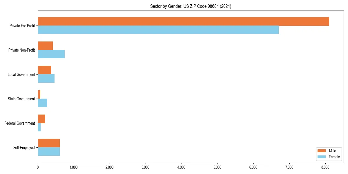 Employment sector breakdown by gender in 