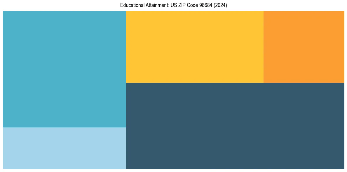 Education Treemap for  in 2024
