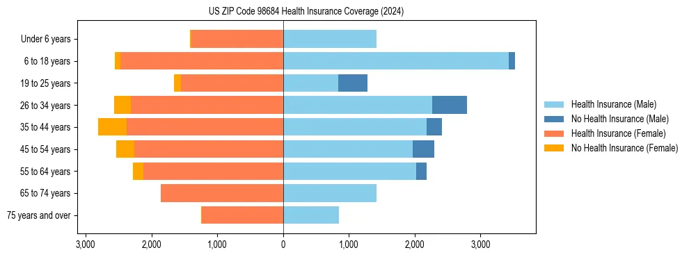 Health insurance pyramid for US ZIP Code 98684