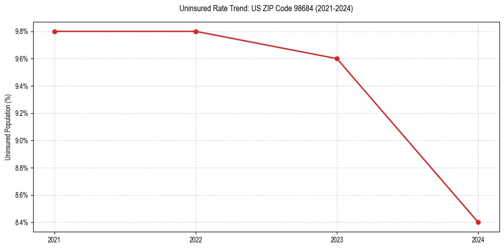 Uninsured trend chart for US ZIP Code 98684