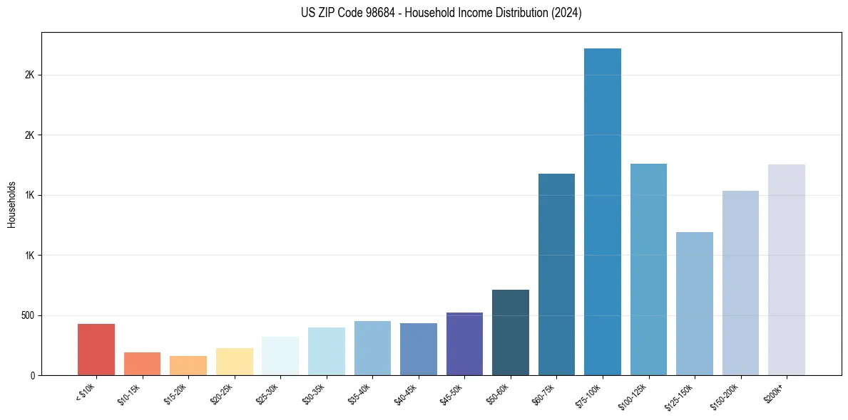 Income Distribution for 