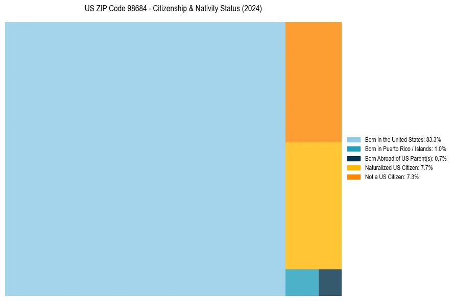 Nativity Treemap for 