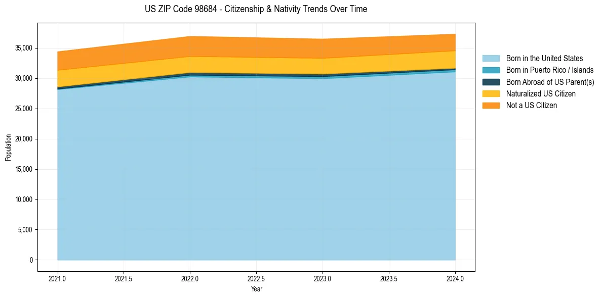 Historical nativity trends for 