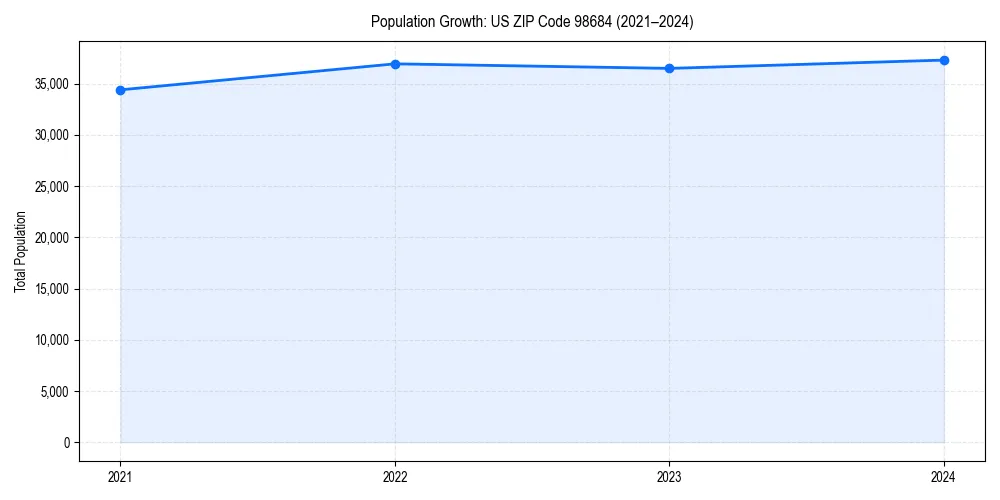 Population trends in 