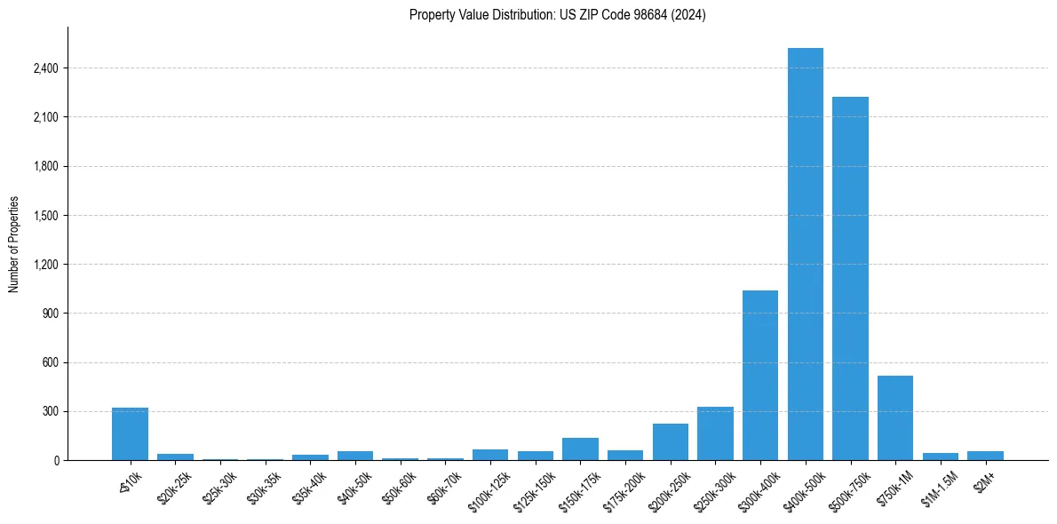 Value Distribution for 