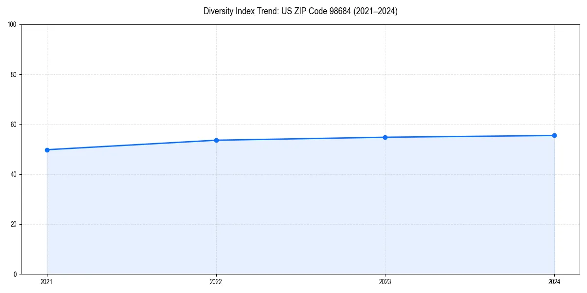 Line chart showing diversity index trends for 